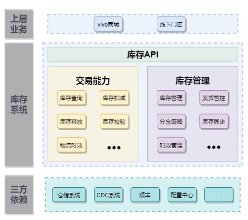 vivo全球商城 库存系统架构设计与实践