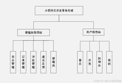 小程序云开发零食商城的设计 基于云开发的零食销售系统