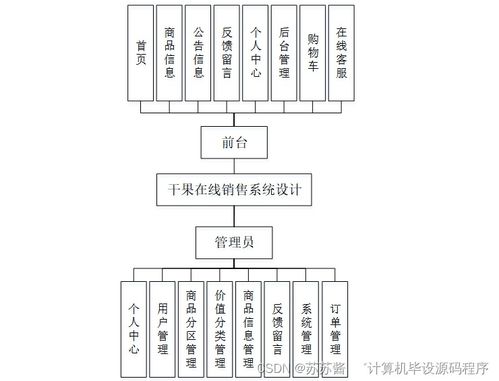 java计算机毕业设计干果在线销售系统设计 程序 lw 部署