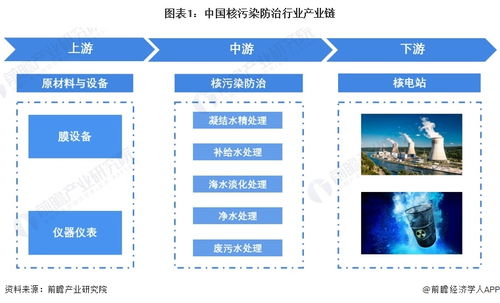 2023年中国核污染防治行业发展现状分析 系统集成模式是主要经营模式